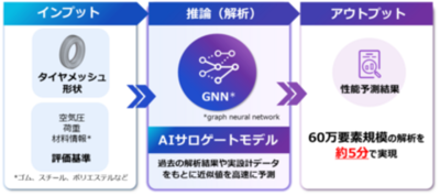 DUNLOPと富士通、AIを活用したタイヤ構造解析の実証実験において所要時間を約90％短縮
