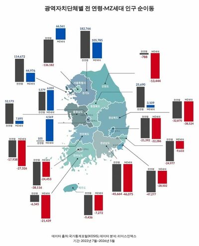 韓国・20～39歳人口、首都圏と忠清圏に集中…半導体拠点への流入目立つ
