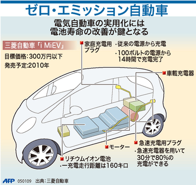 【図解】ゼロ・エミッション自動車