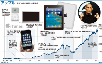 【図解】アップルの株価と主要製品