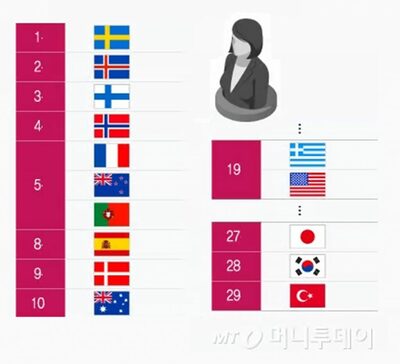 働く女性に厳しい韓国、「ガラスの天井指数」最下位圏を脱せず…日本の一つ下