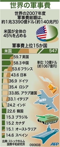 【図解】世界の軍事費国別ランキング