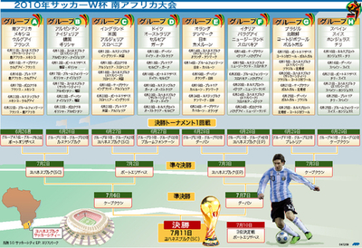 【図解】2010年サッカーW杯の試合日程