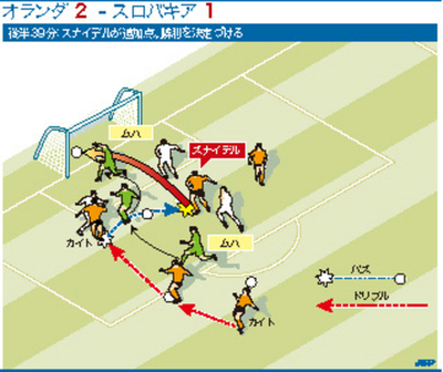 【図解】勝利決定づけたオランダの追加点、サッカーW杯オランダ対スロバキア