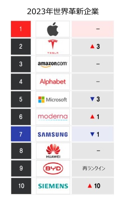「世界50大革新企業」1位はアップル…唯一の韓国企業、サムスンは7位