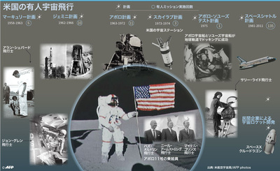 米国の有人宇宙飛行、節目となった主な出来事