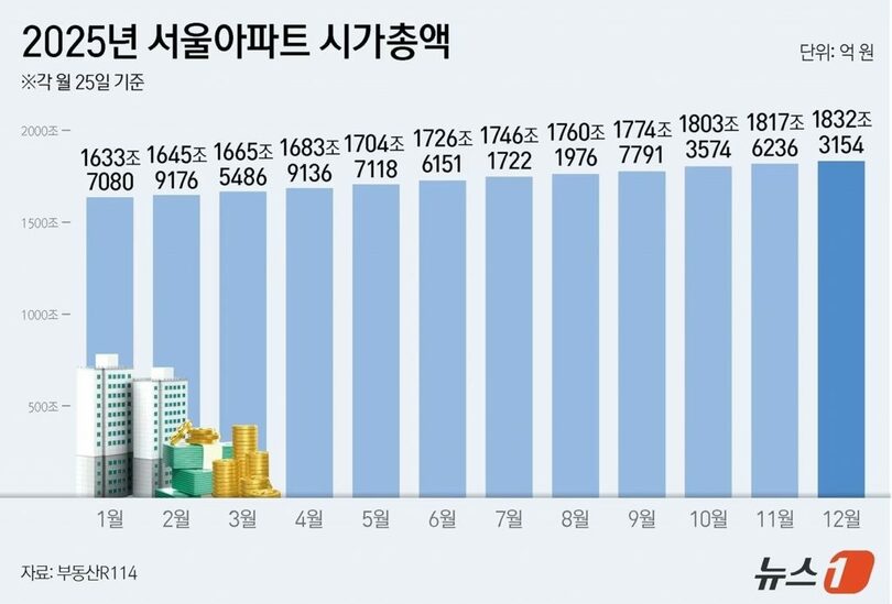 月ごとのソウルのマンション時価総額＝2025年(c)news1