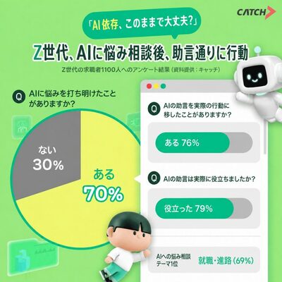 韓国・Z世代の7割が「生成AIに本音を相談」…家族・恋人抜き相談相手2位、76％が「AIの助言で実際に行動」