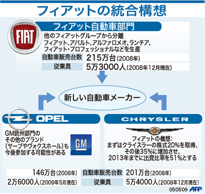【図解】伊フィアット、クライスラーやＧＭ欧州部門との統合へ