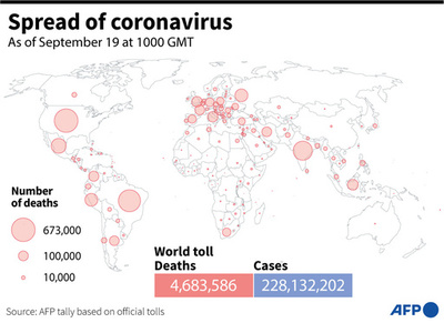 新型コロナウイルス、現在の感染者・死者数（19日午後7時時点） 死者468.3万人に