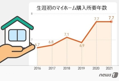 韓国・生涯初のマイホーム購入に7.7年…首都圏なら一銭も使わず10年分