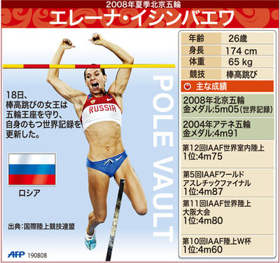 【図解】女子棒高跳び金メダリスト、エレーナ・イシンバエワ