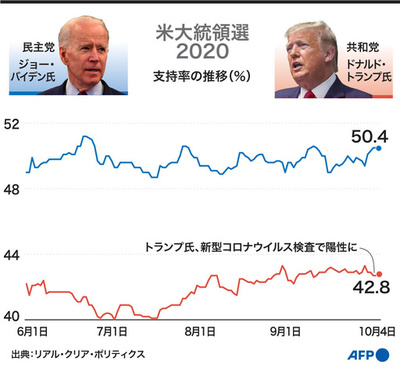 【図解】米大統領選2020 トランプ氏とバイデン氏の支持率の推移（10月4日まで）