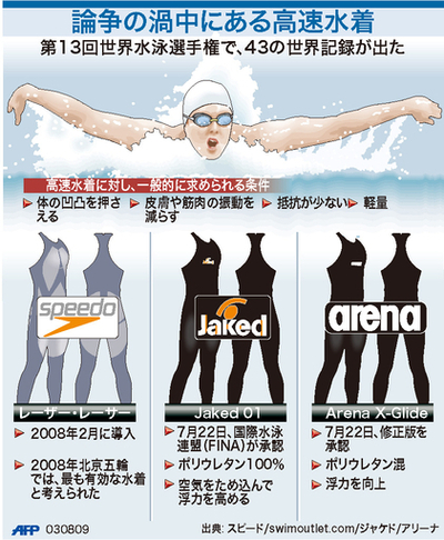 【図解】世界記録連発、高速水着が論争に
