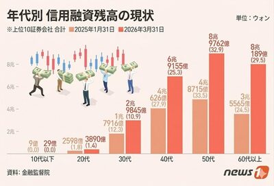 韓国・60代以上で「借金投資」急増、信用融資残高が2.2倍…若年層を上回る勢いでレバレッジ拡大