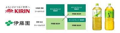 伊藤園とキリンビバレッジ、北海道・東北エリアでの協働生産を開始