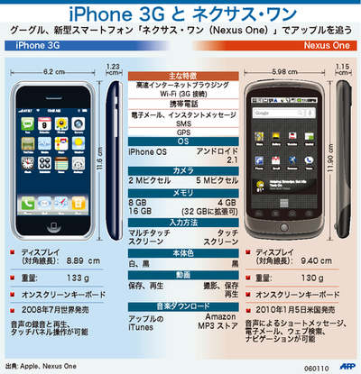 【図解】iPhone 3Gとネクサス・ワン