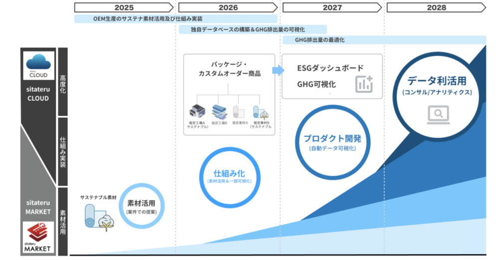 シタテル、スコープ1～3のGHG排出量削減シナリオを策定し持続可能 ...