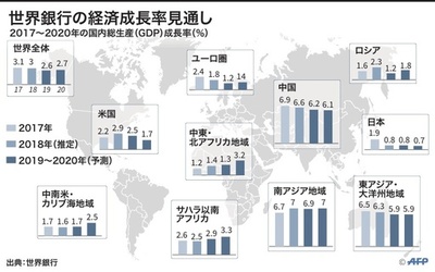 【図解】世界銀行の経済成長率見通し