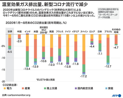 【図解】温室効果ガス排出量、新型コロナ流行で減少