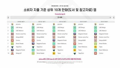 日本市場で旋風、カカオ「ピッコマ」 – KOREA WAVE