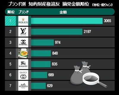 韓国のニセ物輸入摘発ランキング…著名ブランドより上だった「性機能不全治療剤」