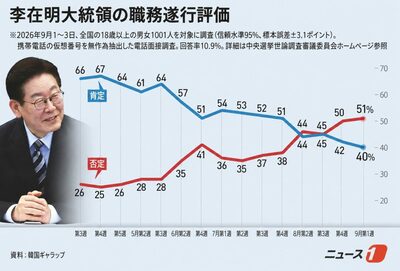 韓国・李在明大統領の支持率40％、就任後最低…不支持は過去最高の51％