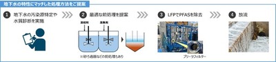 地下水中の有機フッ素化合物（PFAS）を高度除去設備の販売開始