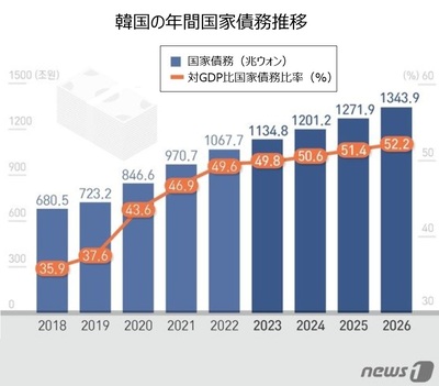 借金100兆円の韓国、今年はGDPの半分を超える