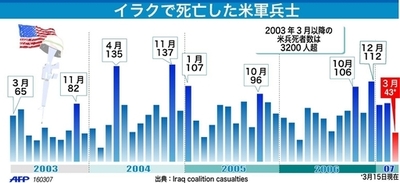 イラク開戦4周年：増え続ける犠牲者の数 - イラク