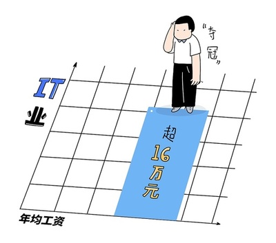 2022年の中国平均賃金発表 IT業界が首位