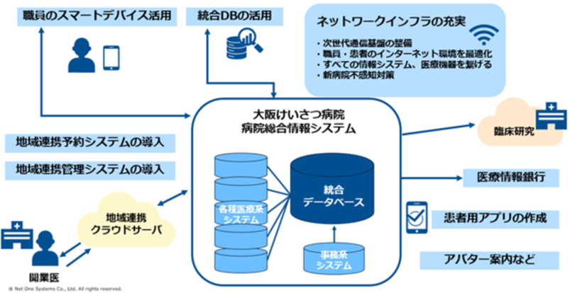 ネットワンシステムズ、大阪けいさつ病院「スマートホスピタル構想」を支えるネットワークインフラの充実を実現