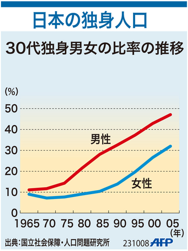 【図解】日本の独身人口
