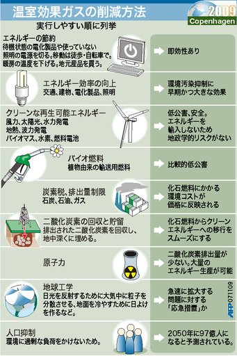 【図解】温室効果ガスの削減方法