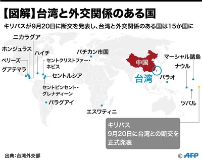 台湾、キリバスとの断交を発表 今週2か国目