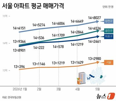 韓国・ソウル非江南圏も15億ウォン目前…住宅ローン上限縮小の境界線に接近