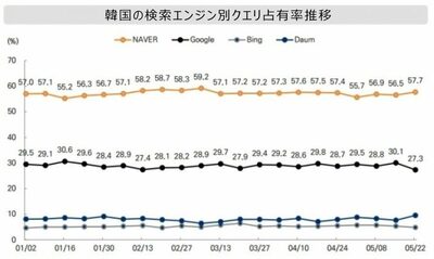グーグル進撃を警戒する韓国ネイバー…「だが検索シェアはむしろ伸びた」