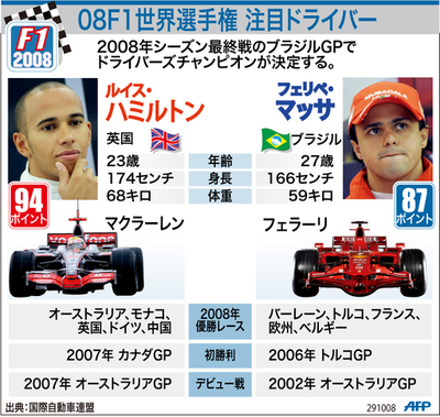 【図解】08F1世界選手権の注目ドライバー