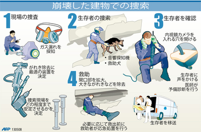 【図解】崩壊した建物から生存者を救出する手順