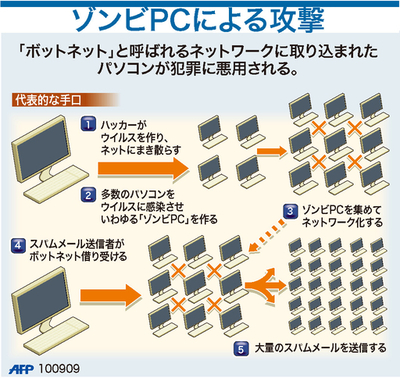【図解】ゾンビPCによる攻撃