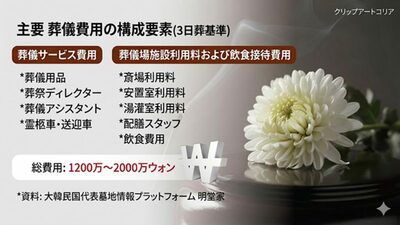 韓国で広がる「無斎場葬」、葬儀費用高騰が背景…3日葬から簡素化へ変化