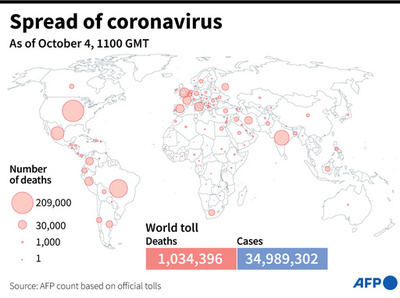 新型コロナウイルス、現在の感染者・死者数（4日午後8時時点） 死者103.4万人に