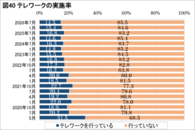 AI導入率は企業規模で大差、テレワーク実施率は過去最低の14.5％に