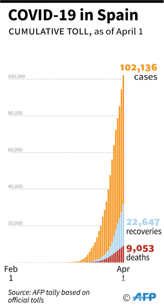 新型コロナウイルス、現在の感染者・死者数（2日午前4時時点） 死者4.5万人に