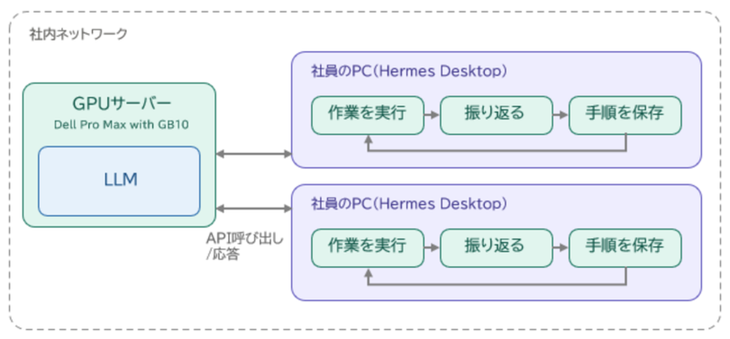 「RICOH オンプレLLMスターターキット」エッジモデルに自己改善型AIエージェント「Hermes Agent」を搭載