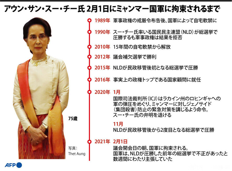 【図解】アウン・サン・スー・チー氏 ミャンマー国軍に拘束されるまでの流れ