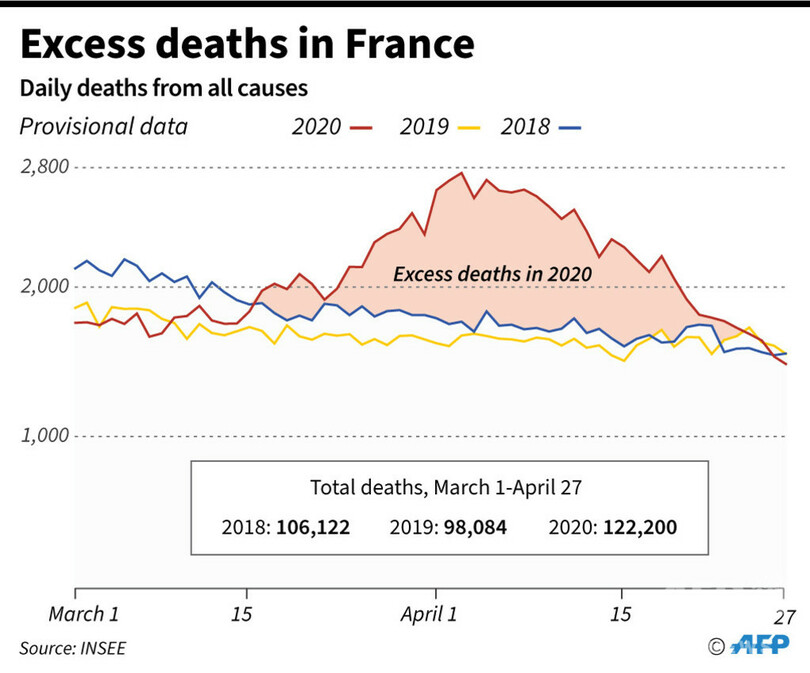 新型コロナ、真の被害規模示す「超過死亡」 専門家ら注目