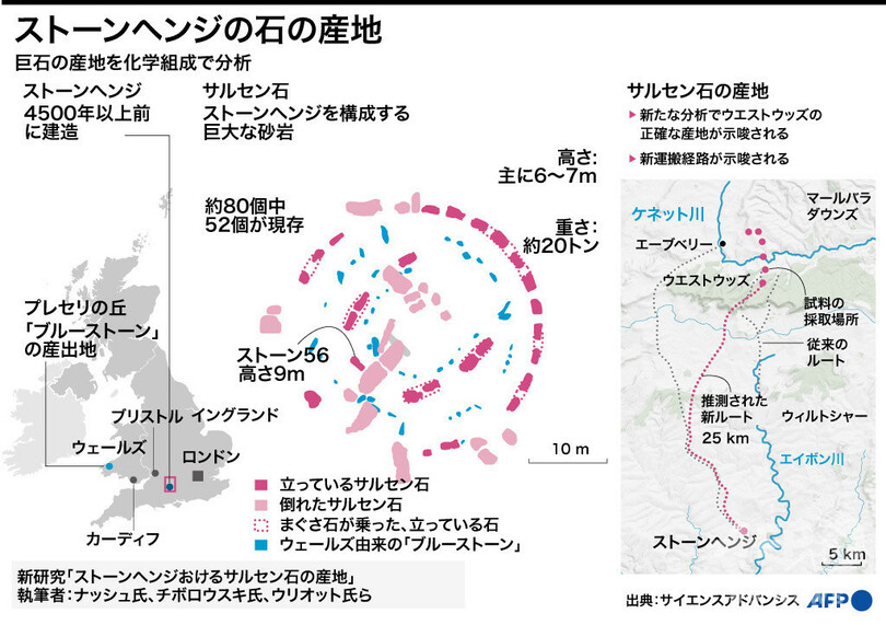 ストーンヘンジの謎一つ解明、巨石の産地を特定 英研究