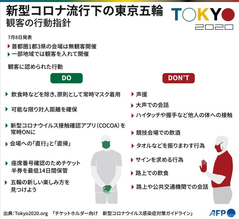 【図解】新型コロナ流行下で開催される東京五輪