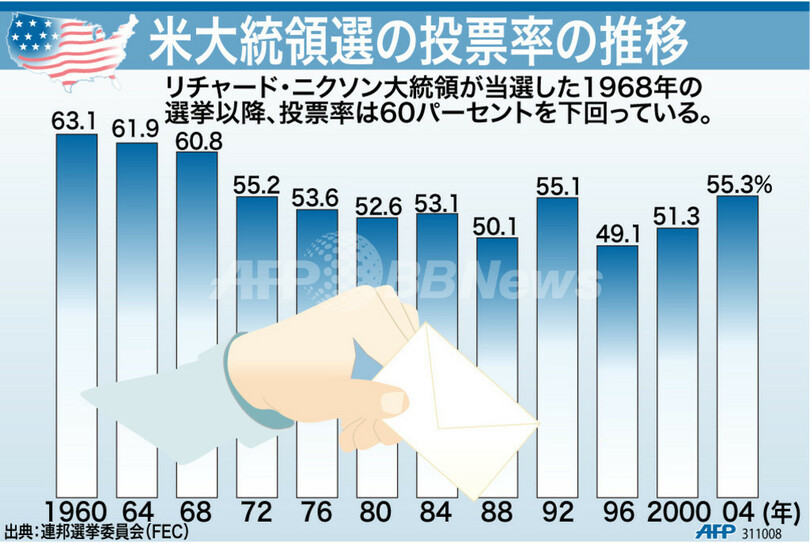 【図解】米大統領選の投票率の推移